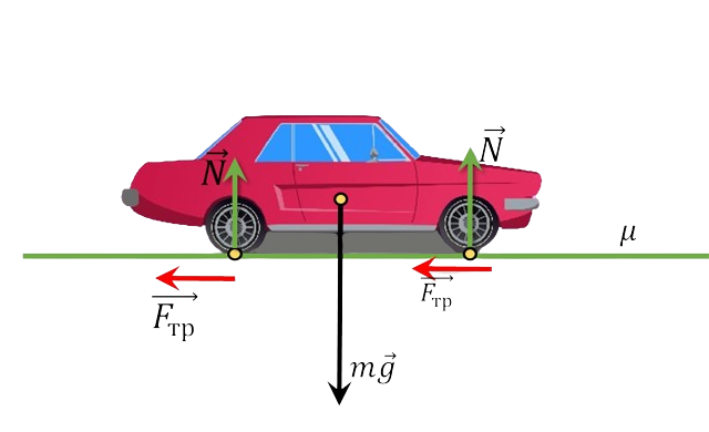  Силы действующие на автомобиль 